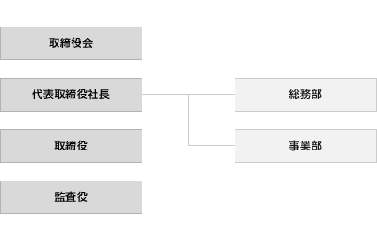 組織図